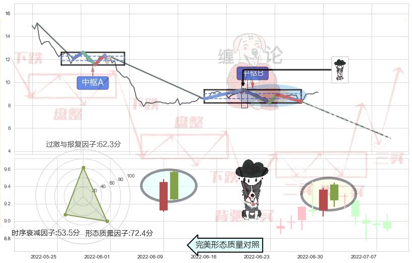 乌云盖顶+高档五阴线+三空阳线+下跌螺旋桨+看跌(高位倒锤头)流星线+顶部尽头线（下山虎） ➕ 缠论中枢点