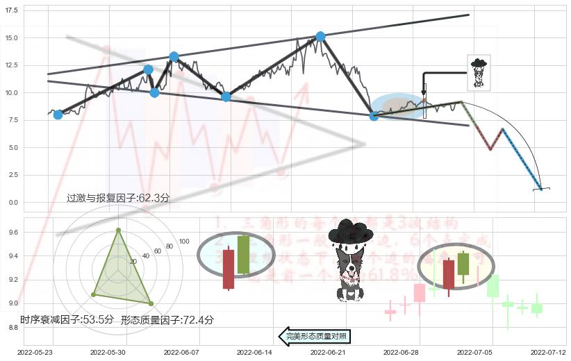 乌云盖顶+高档五阴线+三空阳线+下跌螺旋桨+阴包阳形态+看跌(高位倒锤头)流星线+黄昏之星（夜星）+顶部尽头线（下山虎） ➕ 突破整理
