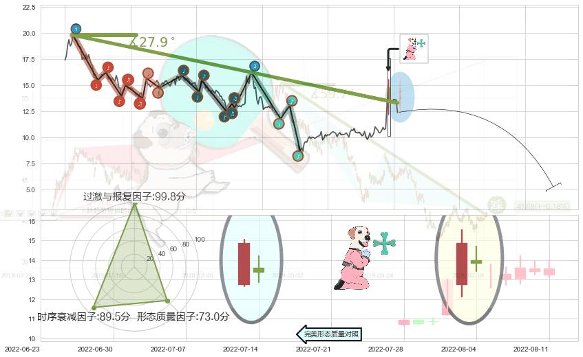下跌孕十字星+下跌孤独十字星 ➕ 趋势线