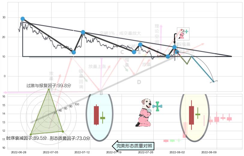 下跌孕十字星+下跌孤独十字星+看跌(高位倒锤头)流星线 ➕ 突破整理