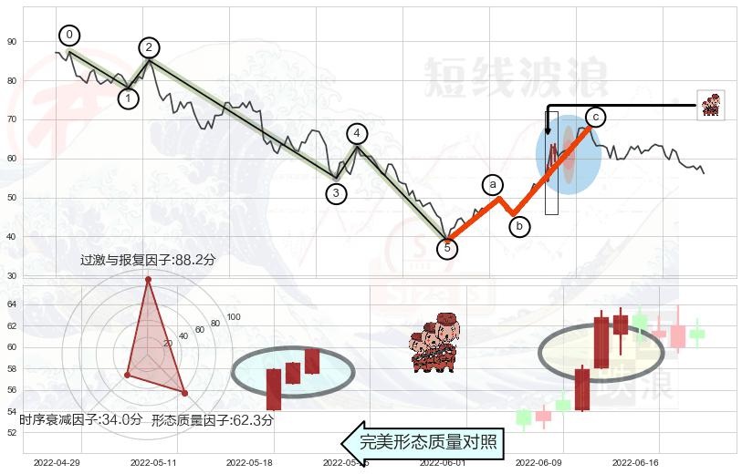 红三兵+上涨孤独十字星+上涨螺旋桨形态+锤头线（锤子线）+下跌孕十字星+下跌镊子线（n形磁铁）+看跌(高位倒锤头)流星线+黄昏之星（夜星） ➕ 调整浪ABC