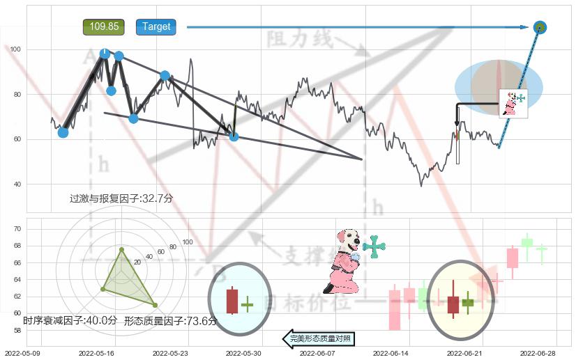 下跌孕十字星+下跌镊子线（n形磁铁）+看跌(高位倒锤头)流星线 ➕ 突破整理