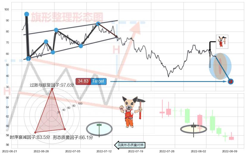 锤头线（锤子线） ➕ 突破整理