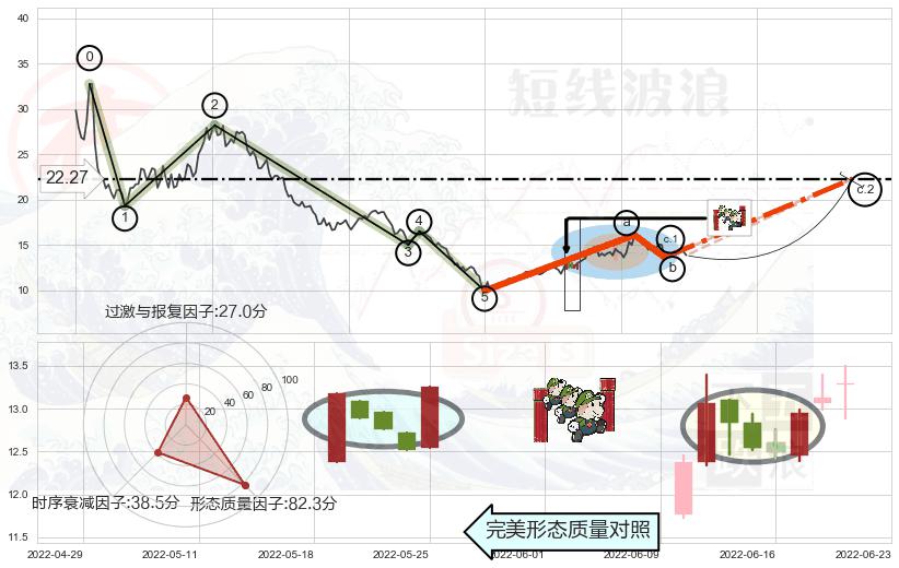 上升三部曲（升势三鸦）+低档五阳线+两红夹一黑+上涨Pinbar组合信号+上涨孤独十字星+中流砥柱形态+锤头线（锤子线）+看涨(低位)倒锤头线 ➕ 调整浪ABC