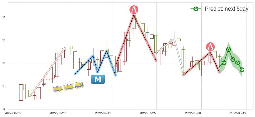 预测华自科技(sz300490)价格K线图-阿布量化
