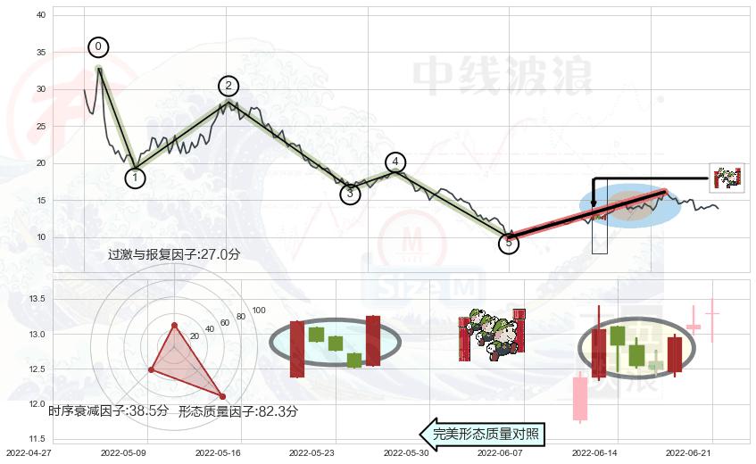 上升三部曲（升势三鸦）+低档五阳线+两红夹一黑+上涨Pinbar组合信号+上涨孤独十字星+中流砥柱形态+单针探底（定海神针）+锤头线（锤子线）+看涨(低位)倒锤头线+黄昏之星（夜星）+射击之星形态+下跌身怀六甲+吊颈线（上吊线）+下跌螺旋桨+下降插入线（坠落线）+看跌(高位倒锤头)流星线 ➕ 调整浪ABC