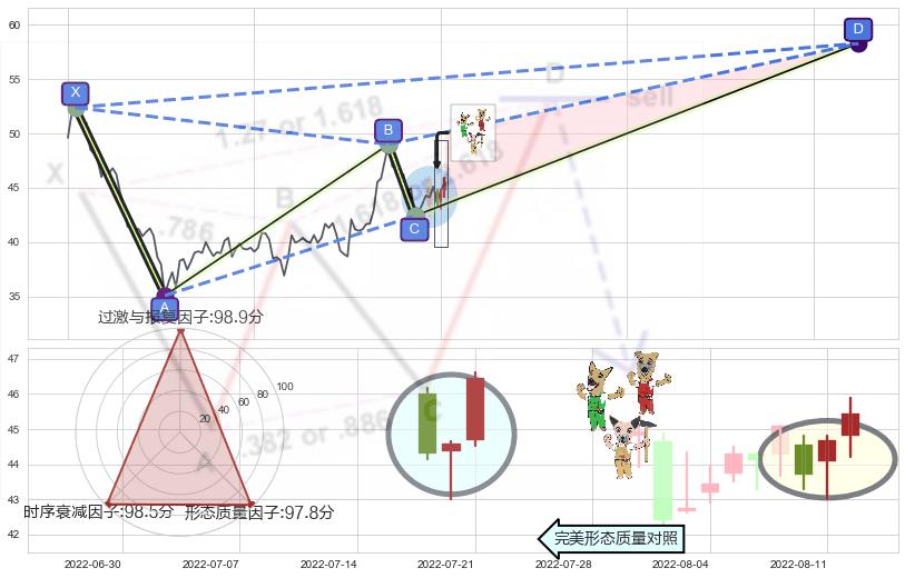 上涨Pinbar组合信号+上涨螺旋桨形态+看涨(低位)倒锤头线+双针探底 ➕ 谐波(XABCD)