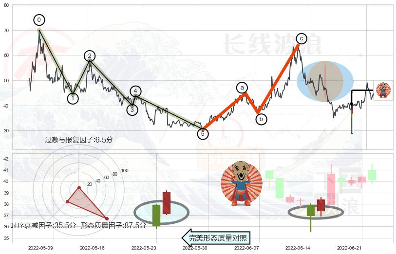 旭日东升+单针探底（定海神针）+双针探底+上涨孤独十字星+锤头线（锤子线）+低档五阳线+仙人指路+黄昏之星（夜星）+射击之星形态+下跌孤独十字星+看跌(高位倒锤头)流星线+三只乌鸦 ➕ 调整浪ABC