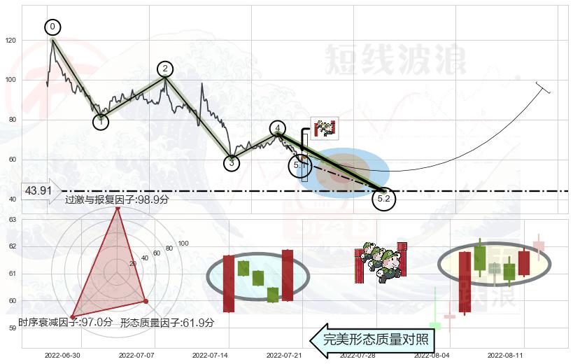 上升三部曲（升势三鸦）+上涨螺旋桨形态+锤头线（锤子线）+看涨(低位)倒锤头线 ➕ 5浪主体