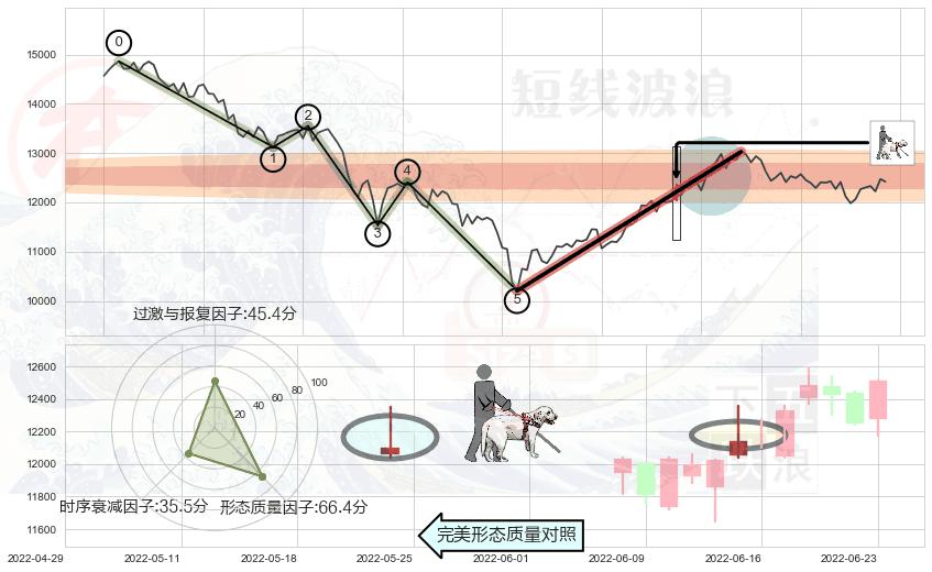 仙人指路+低档五阳线+上涨镊子线（U形磁铁）+高位并排阳线+底部尽头线（上山虎）+曙光初现形态+上涨身怀六甲+上涨孤独十字星+红三兵+黄昏之星（夜星）+三空阳线+射击之星形态+倾盆大雨+下降插入线（坠落线） ➕ 调整浪ABC