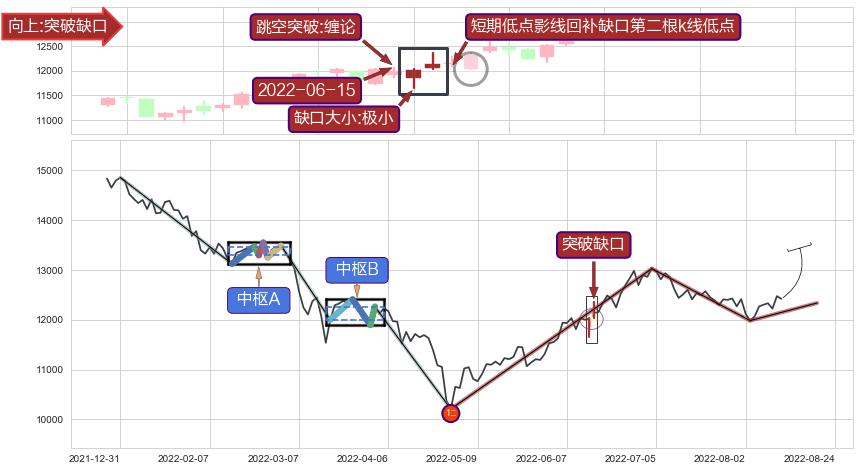 跳空缺口➕缠论突破买卖点3