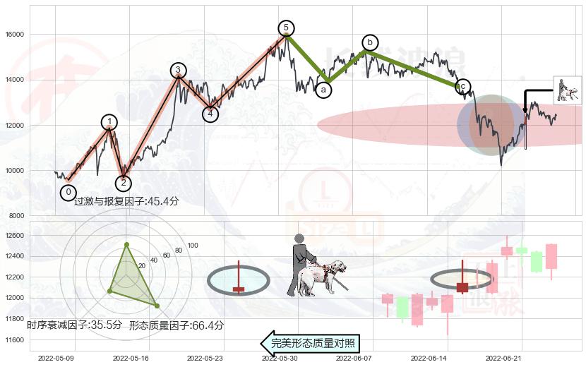 仙人指路+低档五阳线+上涨镊子线（U形磁铁）+高位并排阳线+底部尽头线（上山虎）+曙光初现形态+上涨身怀六甲+上涨孤独十字星+双针探底+红三兵+锤头线（锤子线）+黄昏之星（夜星）+三空阳线+射击之星形态+倾盆大雨+下降插入线（坠落线） ➕ 调整浪ABC