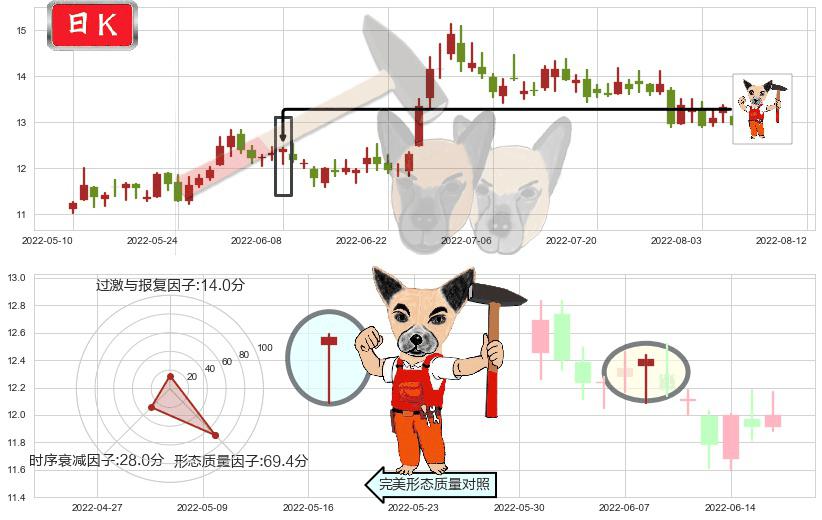 白云机场(sh600004)锤头线（锤子线）K线图-阿布量化