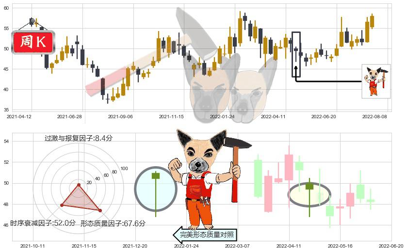 上海机场(sh600009)锤头线（锤子线）K线图-阿布量化
