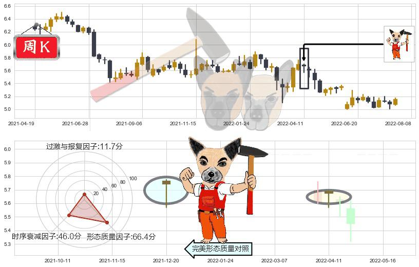 华夏银行(sh600015)锤头线(锤子线)K线图-阿布量化