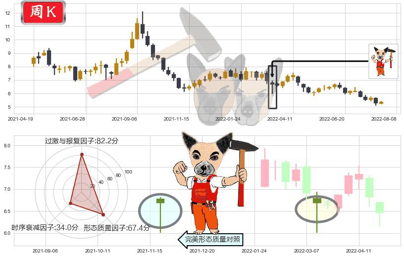 宝钢股份(sh600019)锤头线（锤子线）K线图-阿布量化