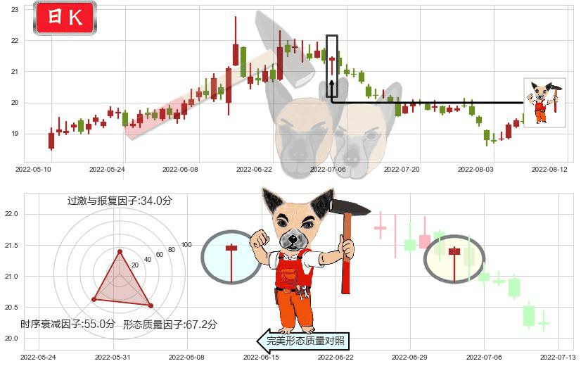 中信证券(sh600030)锤头线(锤子线)K线图-阿布量化