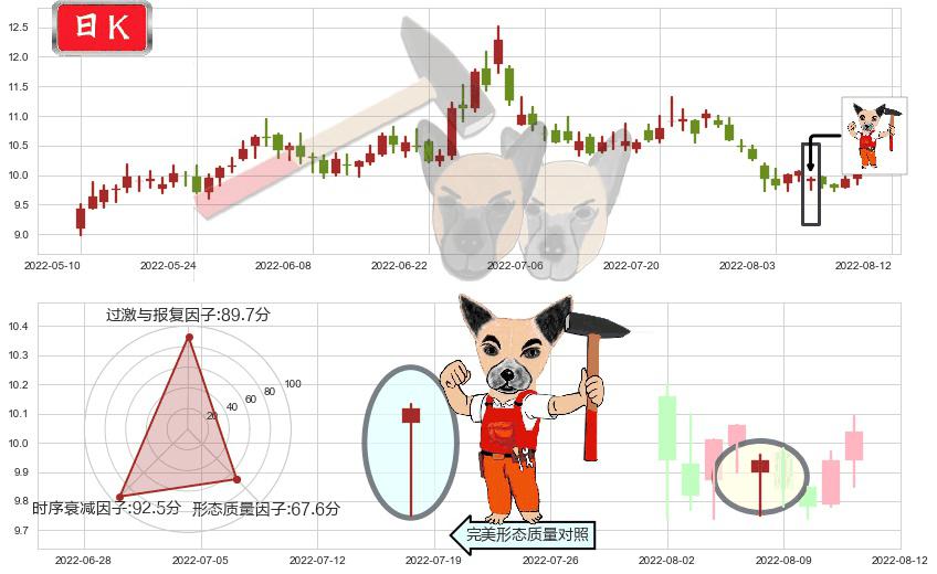 黄山旅游(sh600054)锤头线(锤子线)K线图-阿布量化