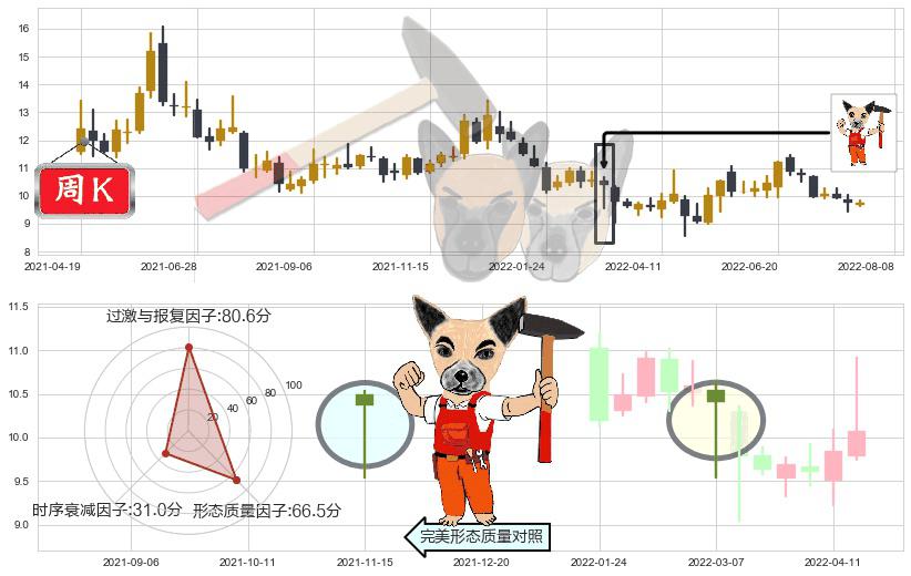 古越龙山(sh600059)锤头线（锤子线）K线图-阿布量化