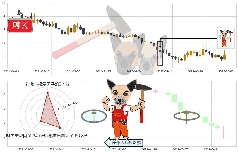 宇通客车(sh600066)锤头线（锤子线）K线图-阿布量化