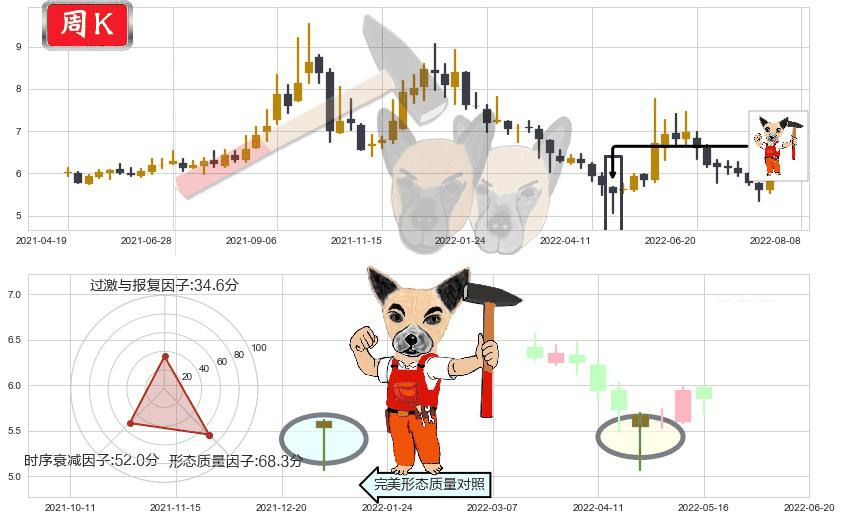 广州发展(sh600098)锤头线(锤子线)K线图-阿布量化