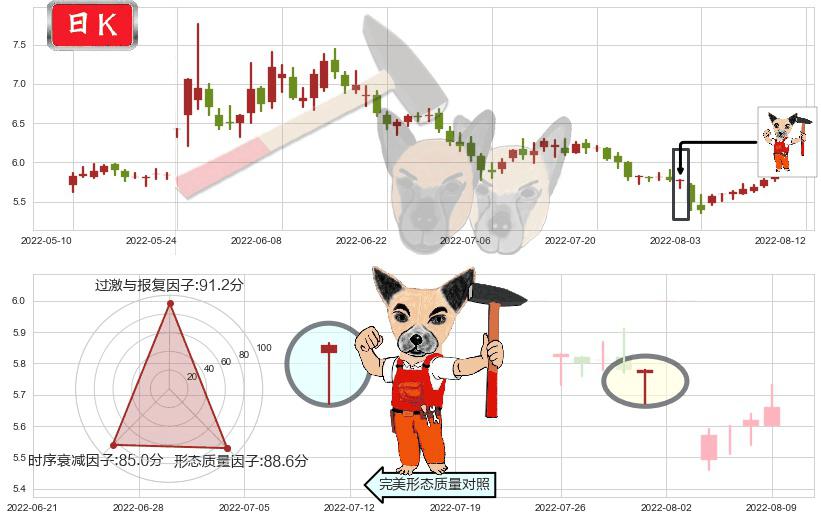广州发展(sh600098)锤头线(锤子线)K线图-阿布量化