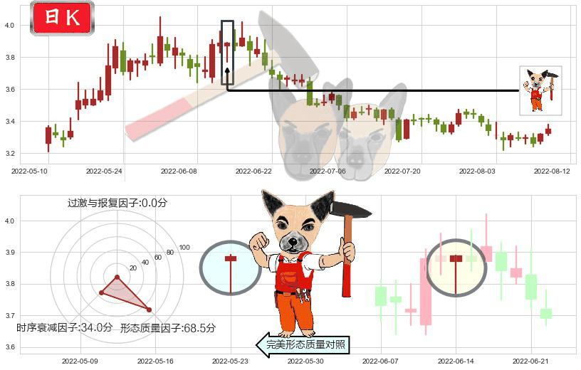 亚盛集团(sh600108)锤头线(锤子线)K线图-阿布量化