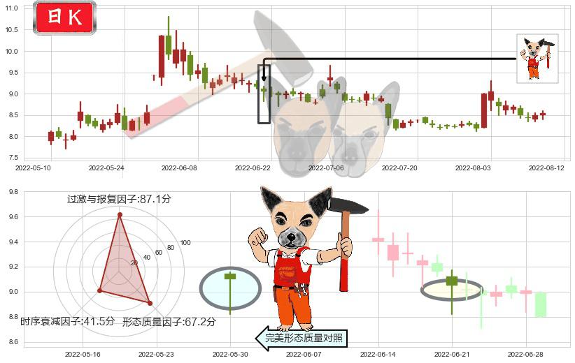 金健米业(sh600127)锤头线（锤子线）K线图-阿布量化
