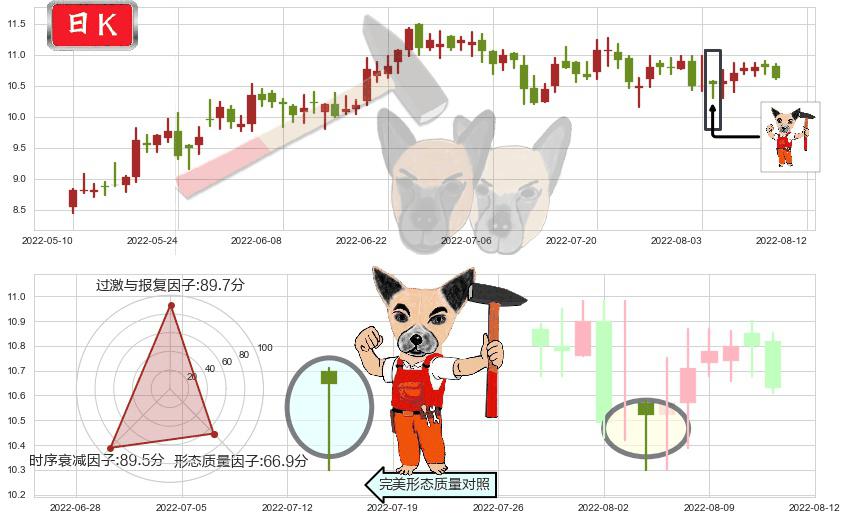 航天机电(sh600151)锤头线（锤子线）K线图-阿布量化