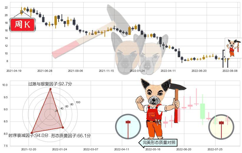 生物股份(sh600201)锤头线（锤子线）K线图-阿布量化