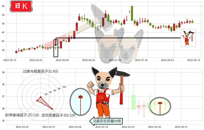 广晟有色(sh600259)锤头线(锤子线)K线图-阿布量化
