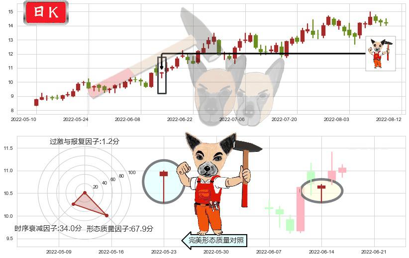 天通股份(sh600330)锤头线（锤子线）K线图-阿布量化