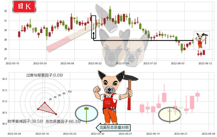 白云山(sh600332)锤头线(锤子线)K线图-阿布量化