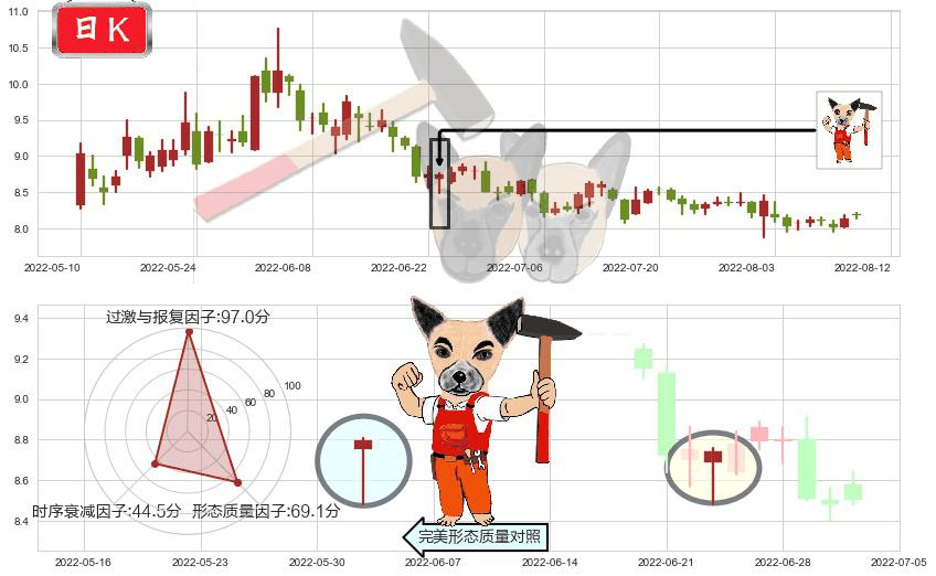 新农开发(sh600359)锤头线(锤子线)K线图-阿布量化