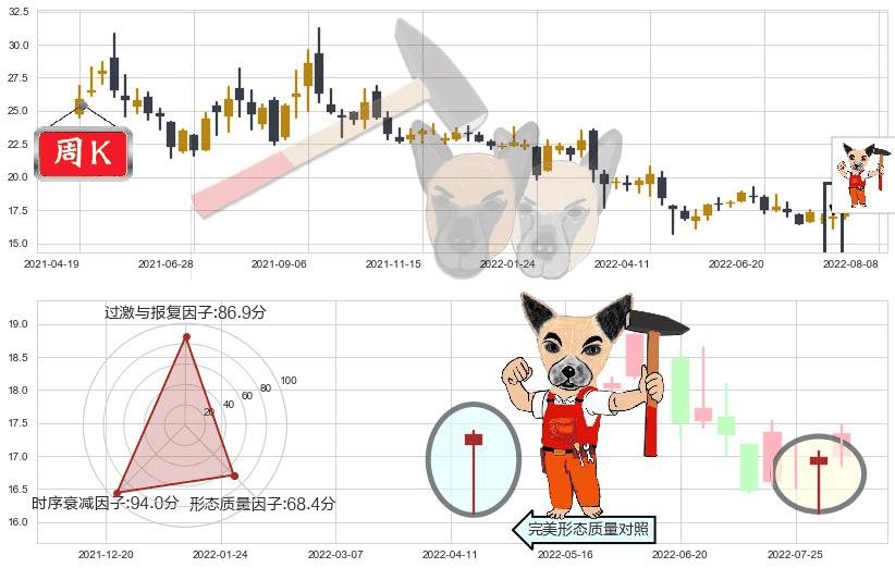 江西铜业(sh600362)锤头线（锤子线）K线图-阿布量化