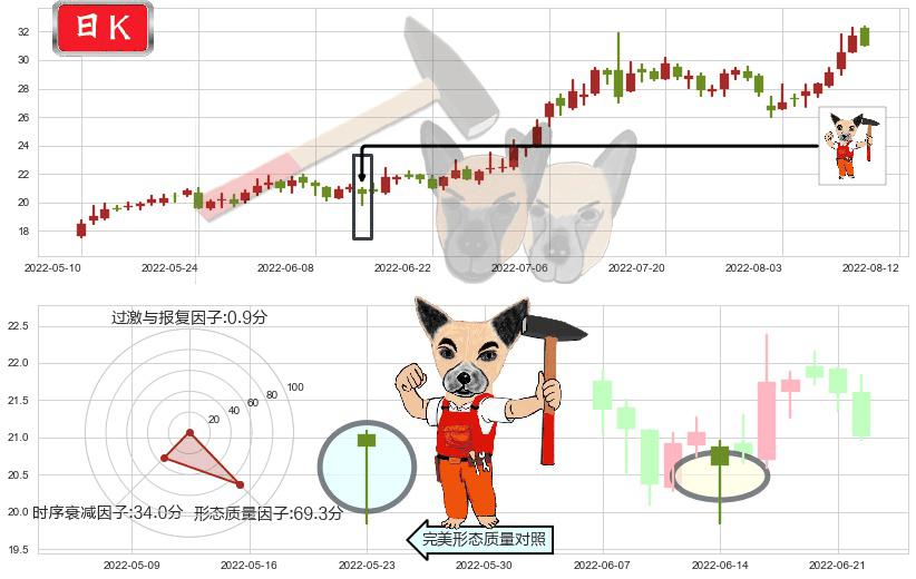 联创光电(sh600363)锤头线(锤子线)K线图-阿布量化