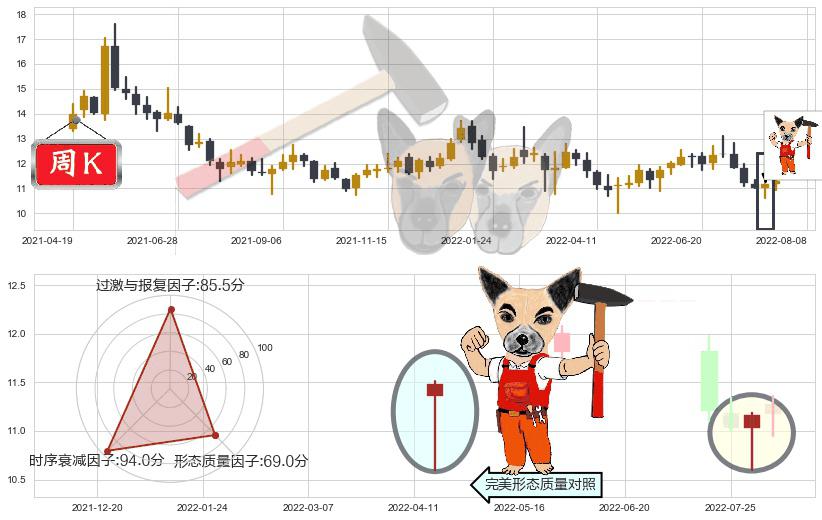 健康元(sh600380)锤头线（锤子线）K线图-阿布量化