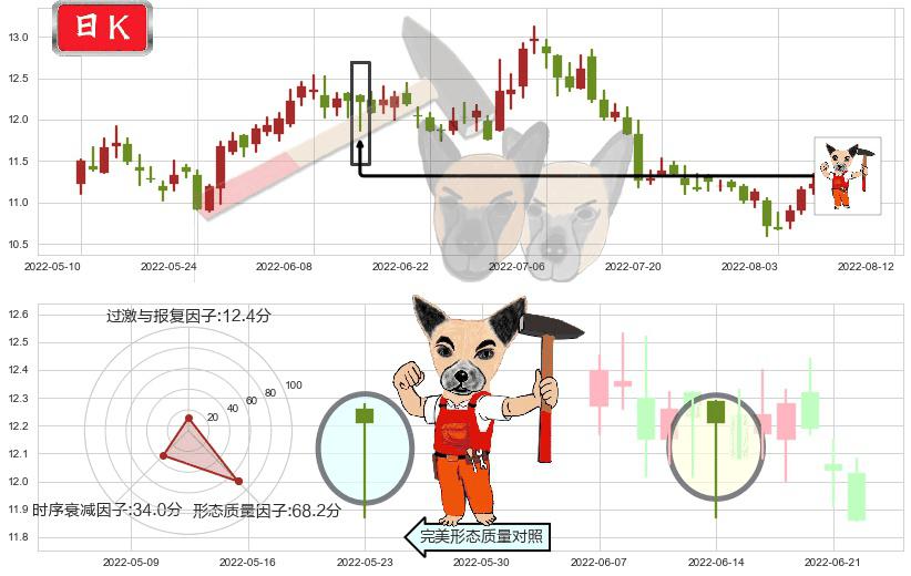 健康元(sh600380)锤头线（锤子线）K线图-阿布量化