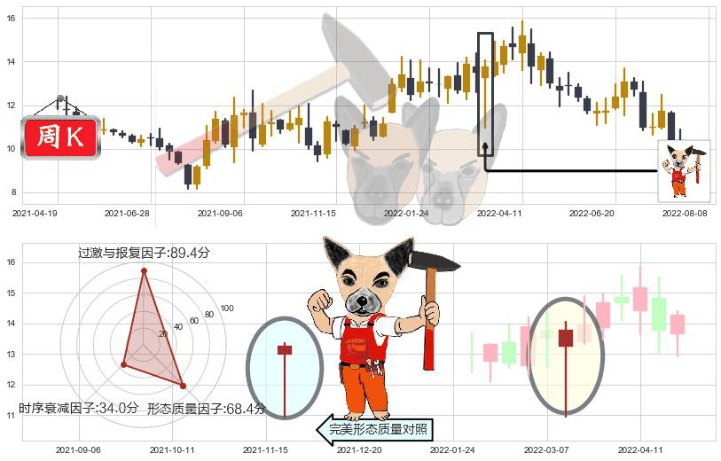 金地集团(sh600383)锤头线（锤子线）K线图-阿布量化
