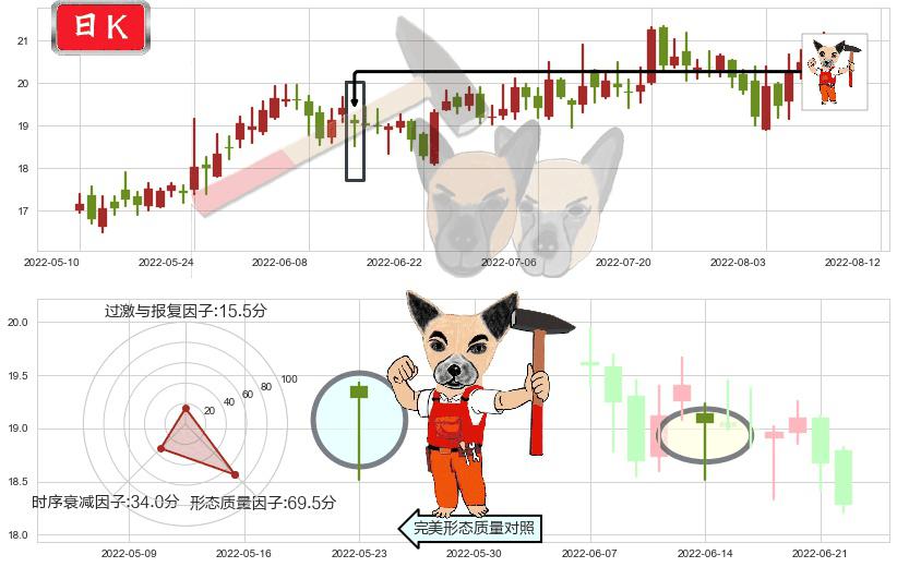 航发科技(sh600391)锤头线（锤子线）K线图-阿布量化