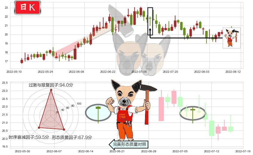 盛和资源(sh600392)锤头线(锤子线)K线图-阿布量化