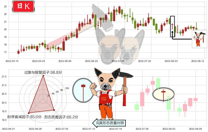 盛和资源(sh600392)锤头线（锤子线）K线图-阿布量化