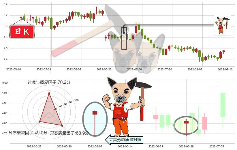 海澜之家(sh600398)锤头线（锤子线）K线图-阿布量化