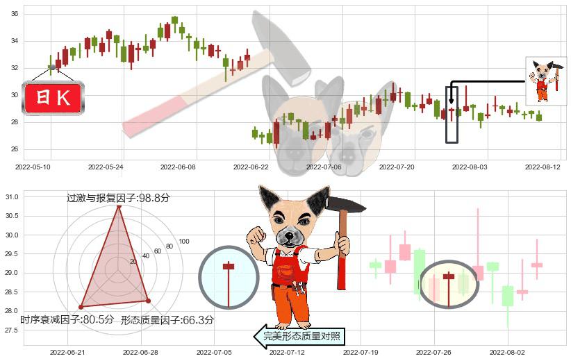 国电南瑞(sh600406)锤头线（锤子线）K线图-阿布量化