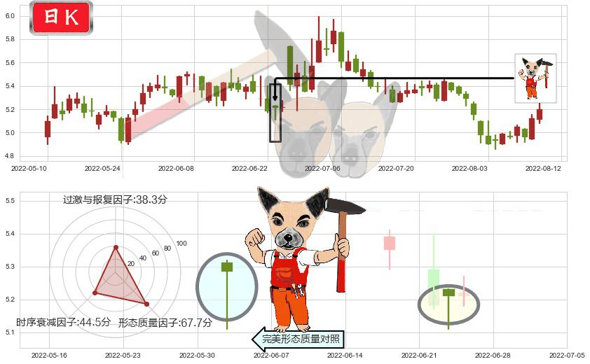 小商品城(sh600415)锤头线（锤子线）K线图-阿布量化