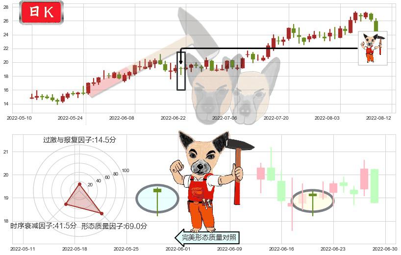 湘电股份(sh600416)锤头线（锤子线）K线图-阿布量化