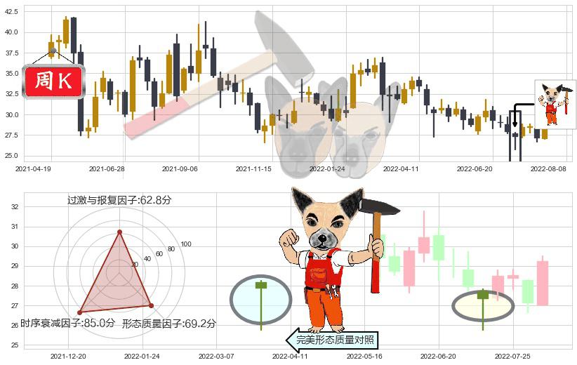 华鲁恒升(sh600426)锤头线（锤子线）K线图-阿布量化