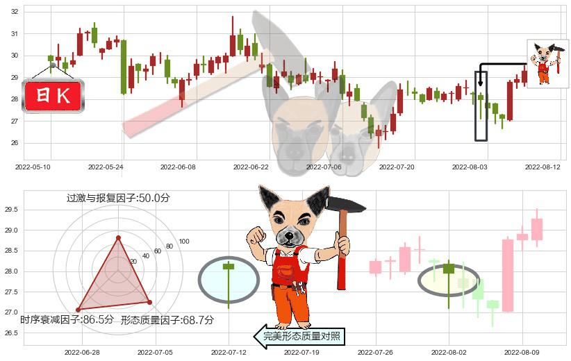 华鲁恒升(sh600426)锤头线（锤子线）K线图-阿布量化