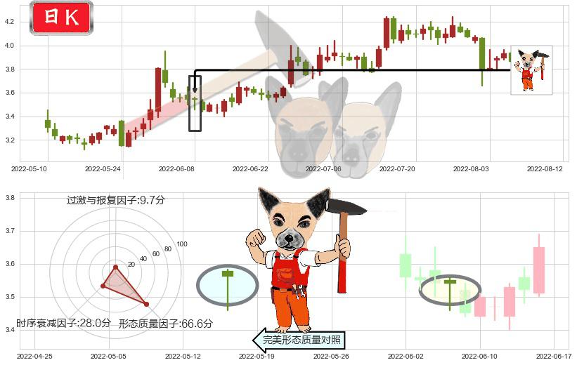 冠豪高新(sh600433)锤头线（锤子线）K线图-阿布量化