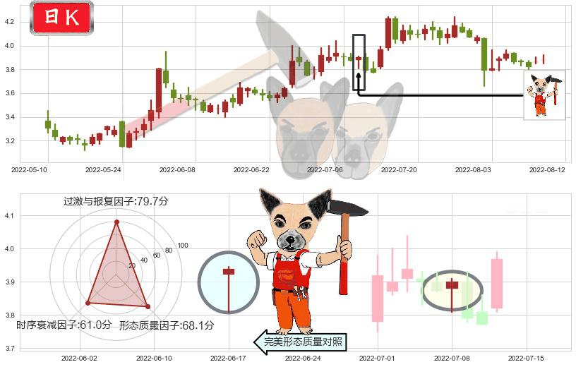 冠豪高新(sh600433)锤头线(锤子线)K线图-阿布量化